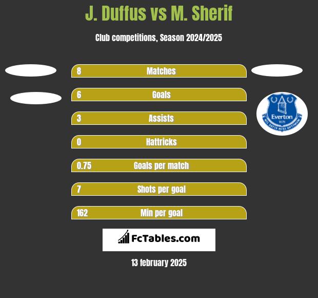 J. Duffus vs M. Sherif h2h player stats