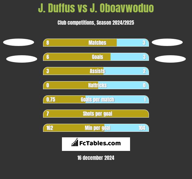 J. Duffus vs J. Oboavwoduo h2h player stats