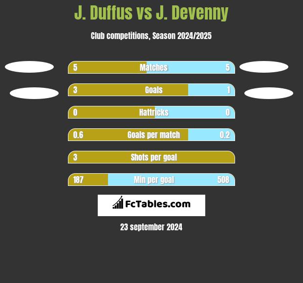 J. Duffus vs J. Devenny h2h player stats