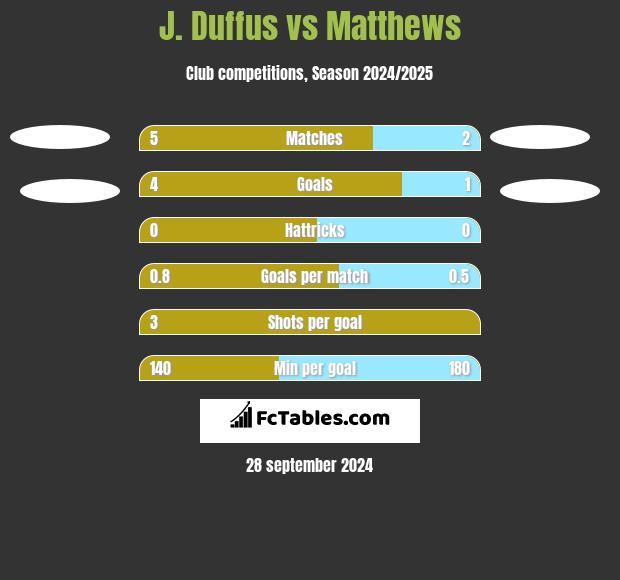 J. Duffus vs Matthews h2h player stats