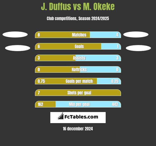 J. Duffus vs M. Okeke h2h player stats