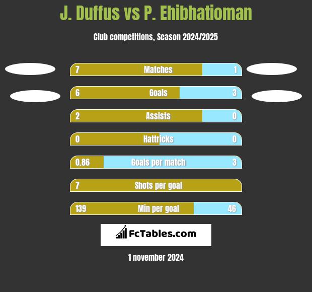 J. Duffus vs P. Ehibhatioman h2h player stats