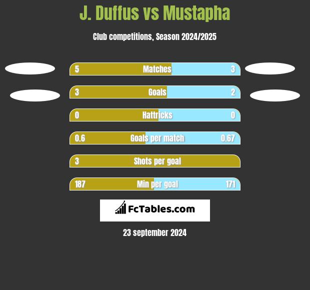 J. Duffus vs Mustapha h2h player stats