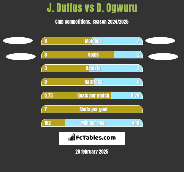 J. Duffus vs D. Ogwuru h2h player stats