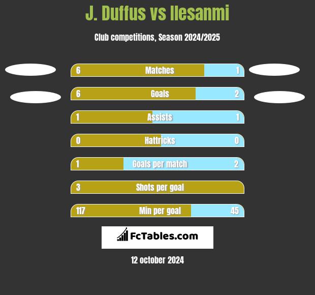 J. Duffus vs Ilesanmi h2h player stats