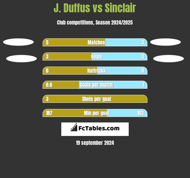 J. Duffus vs Sinclair h2h player stats