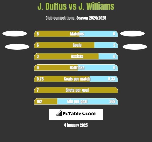 J. Duffus vs J. Williams h2h player stats