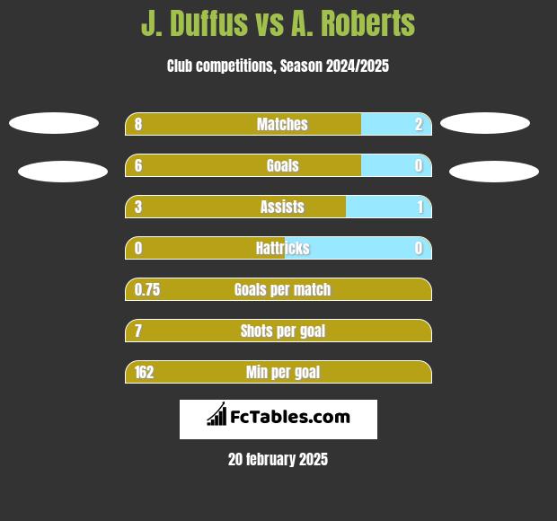 J. Duffus vs A. Roberts h2h player stats