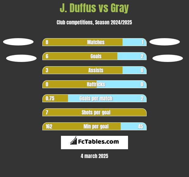 J. Duffus vs Gray h2h player stats