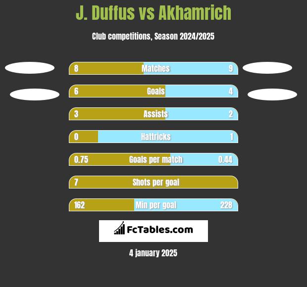 J. Duffus vs Akhamrich h2h player stats