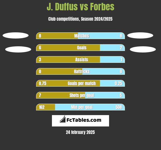 J. Duffus vs Forbes h2h player stats