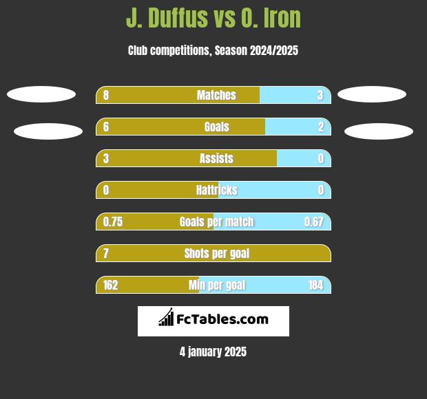 J. Duffus vs O. Iron h2h player stats