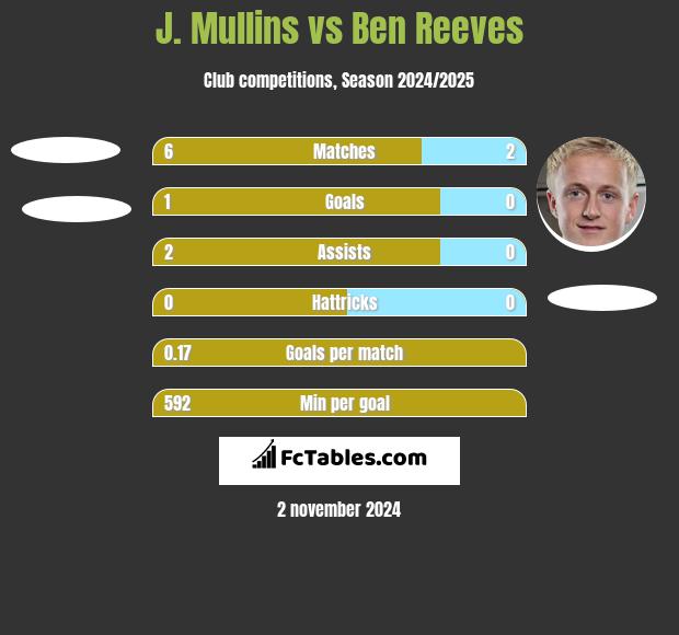 J. Mullins vs Ben Reeves h2h player stats