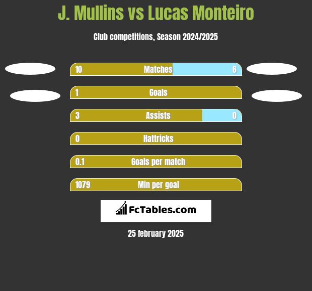 J. Mullins vs Lucas Monteiro h2h player stats