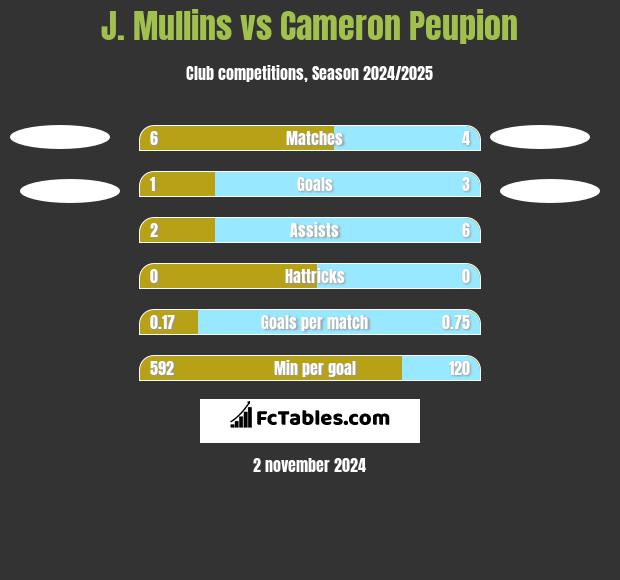 J. Mullins vs Cameron Peupion h2h player stats