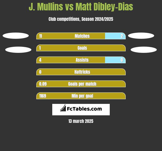 J. Mullins vs Matt Dibley-Dias h2h player stats