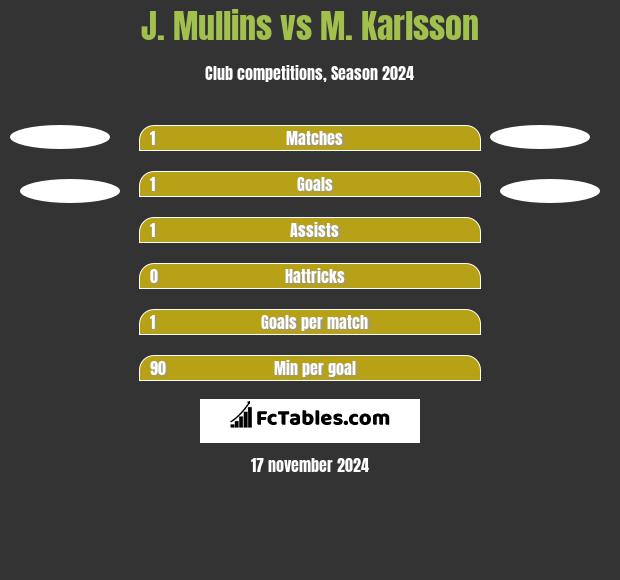 J. Mullins vs M. Karlsson h2h player stats