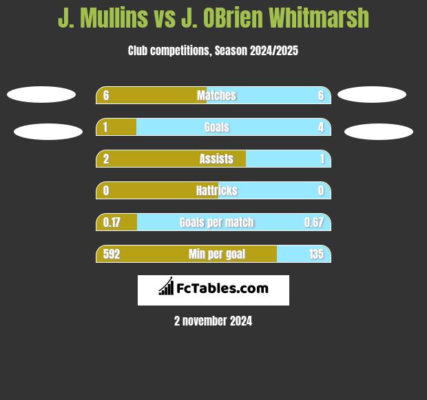 J. Mullins vs J. OBrien Whitmarsh h2h player stats