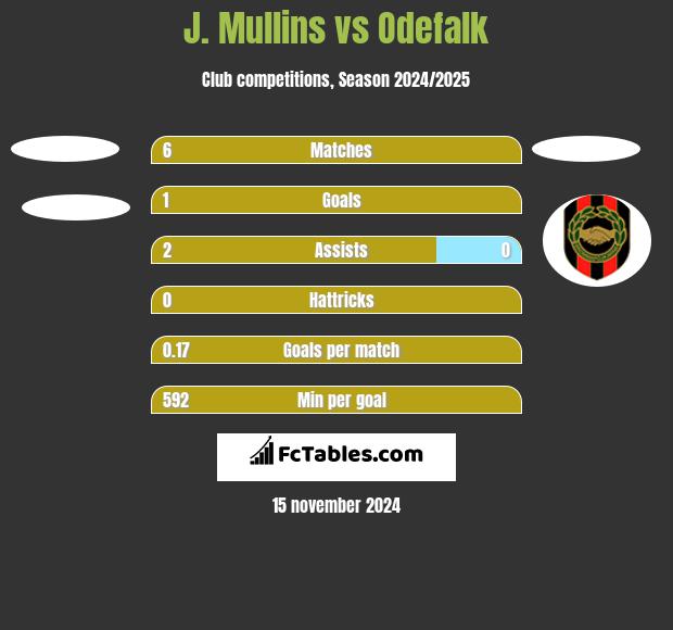 J. Mullins vs Odefalk h2h player stats