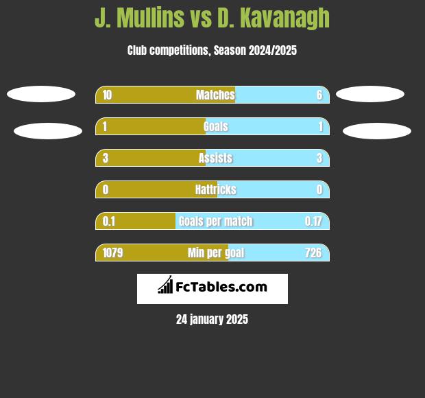 J. Mullins vs D. Kavanagh h2h player stats