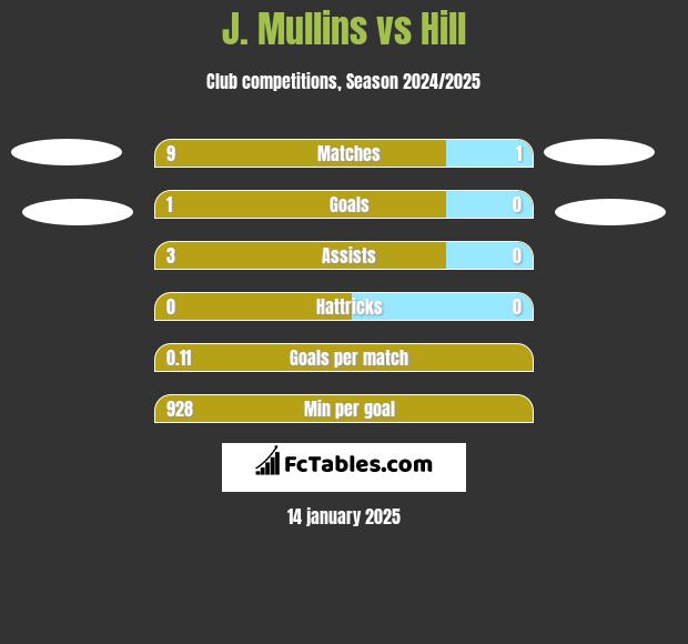 J. Mullins vs Hill h2h player stats