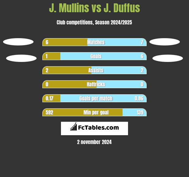 J. Mullins vs J. Duffus h2h player stats