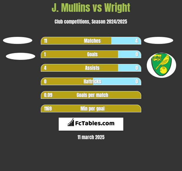 J. Mullins vs Wright h2h player stats