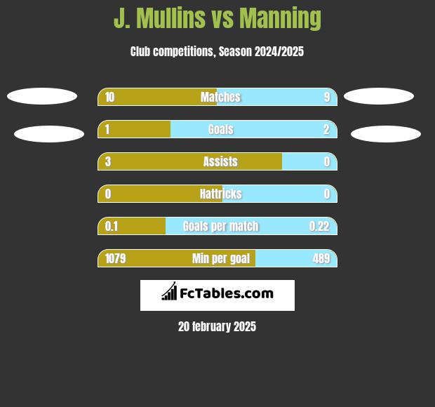 J. Mullins vs Manning h2h player stats