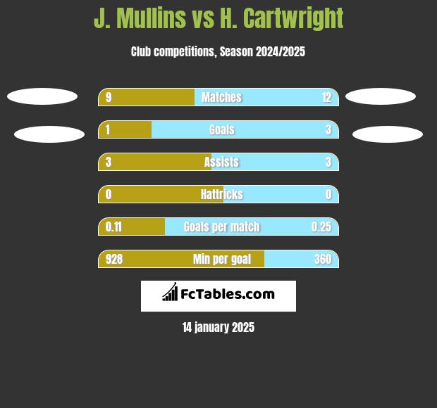 J. Mullins vs H. Cartwright h2h player stats