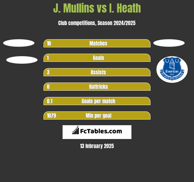 J. Mullins vs I. Heath h2h player stats