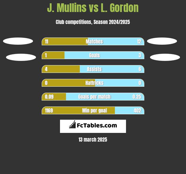 J. Mullins vs L. Gordon h2h player stats