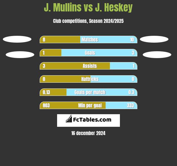 J. Mullins vs J. Heskey h2h player stats