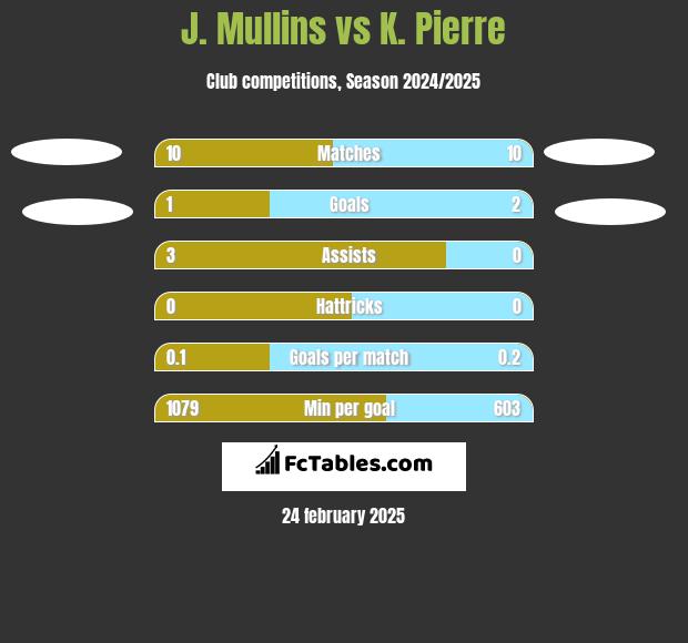 J. Mullins vs K. Pierre h2h player stats