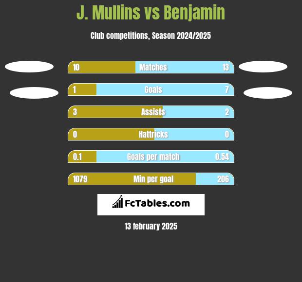 J. Mullins vs Benjamin h2h player stats