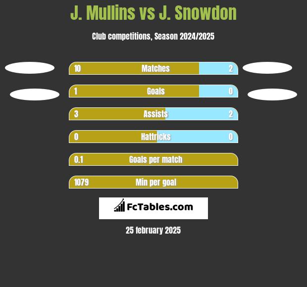 J. Mullins vs J. Snowdon h2h player stats