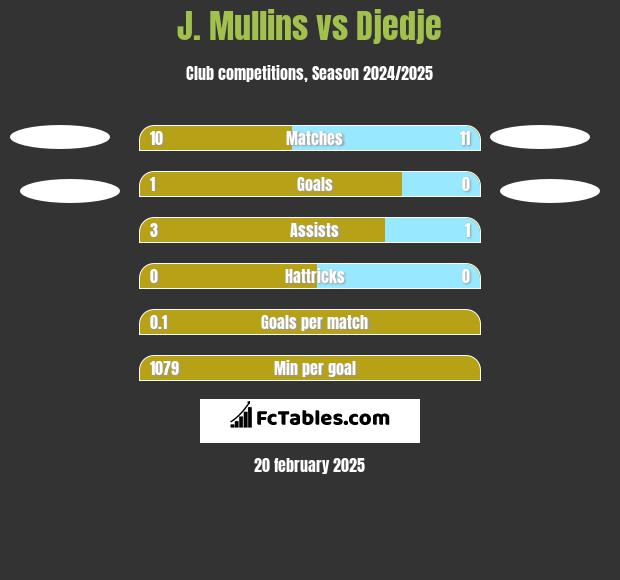 J. Mullins vs Djedje h2h player stats