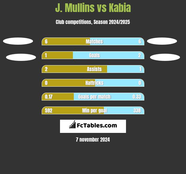 J. Mullins vs Kabia h2h player stats