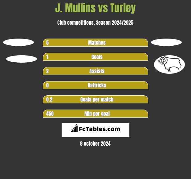 J. Mullins vs Turley h2h player stats