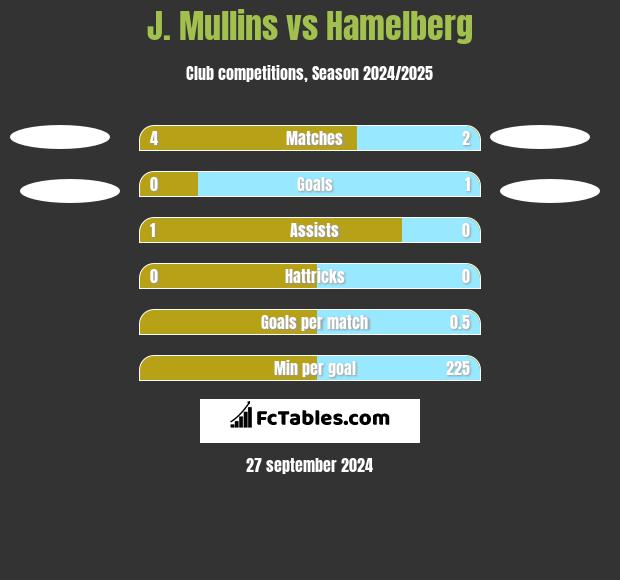 J. Mullins vs Hamelberg h2h player stats