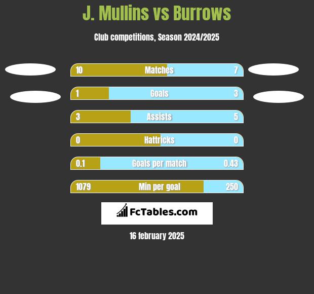 J. Mullins vs Burrows h2h player stats