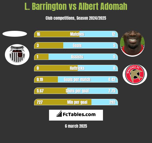 L. Barrington vs Albert Adomah h2h player stats