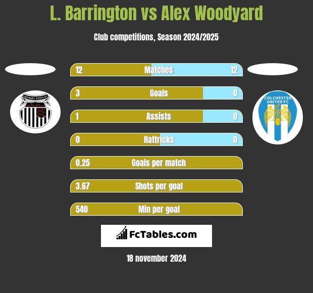 L. Barrington vs Alex Woodyard h2h player stats