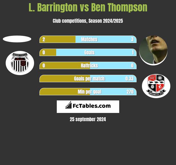 L. Barrington vs Ben Thompson h2h player stats