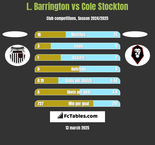 L. Barrington vs Cole Stockton h2h player stats