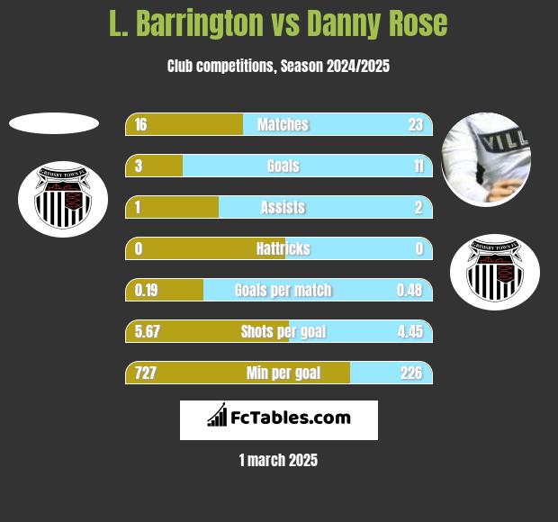 L. Barrington vs Danny Rose h2h player stats