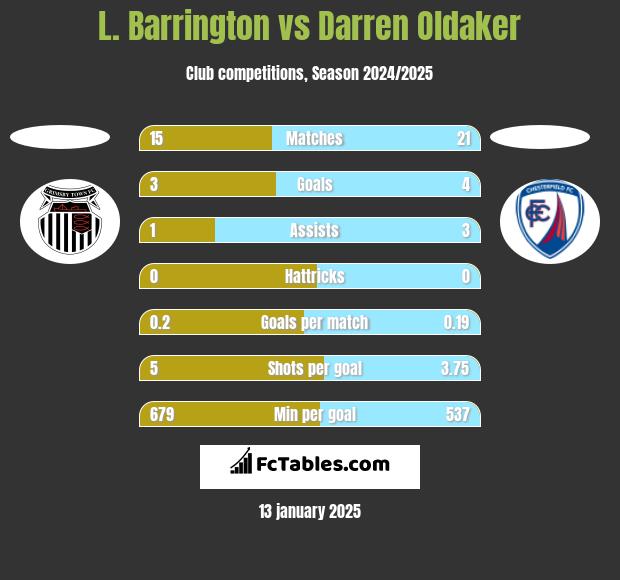 L. Barrington vs Darren Oldaker h2h player stats