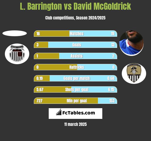 L. Barrington vs David McGoldrick h2h player stats