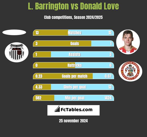 L. Barrington vs Donald Love h2h player stats