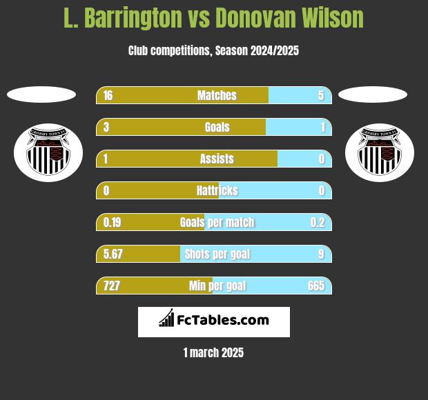 L. Barrington vs Donovan Wilson h2h player stats