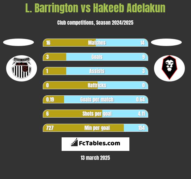 L. Barrington vs Hakeeb Adelakun h2h player stats